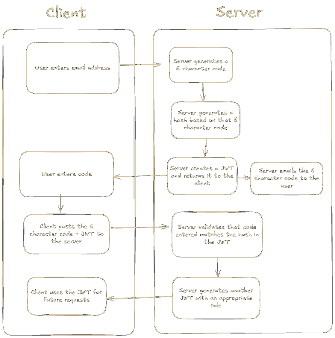A diagram explaining the process