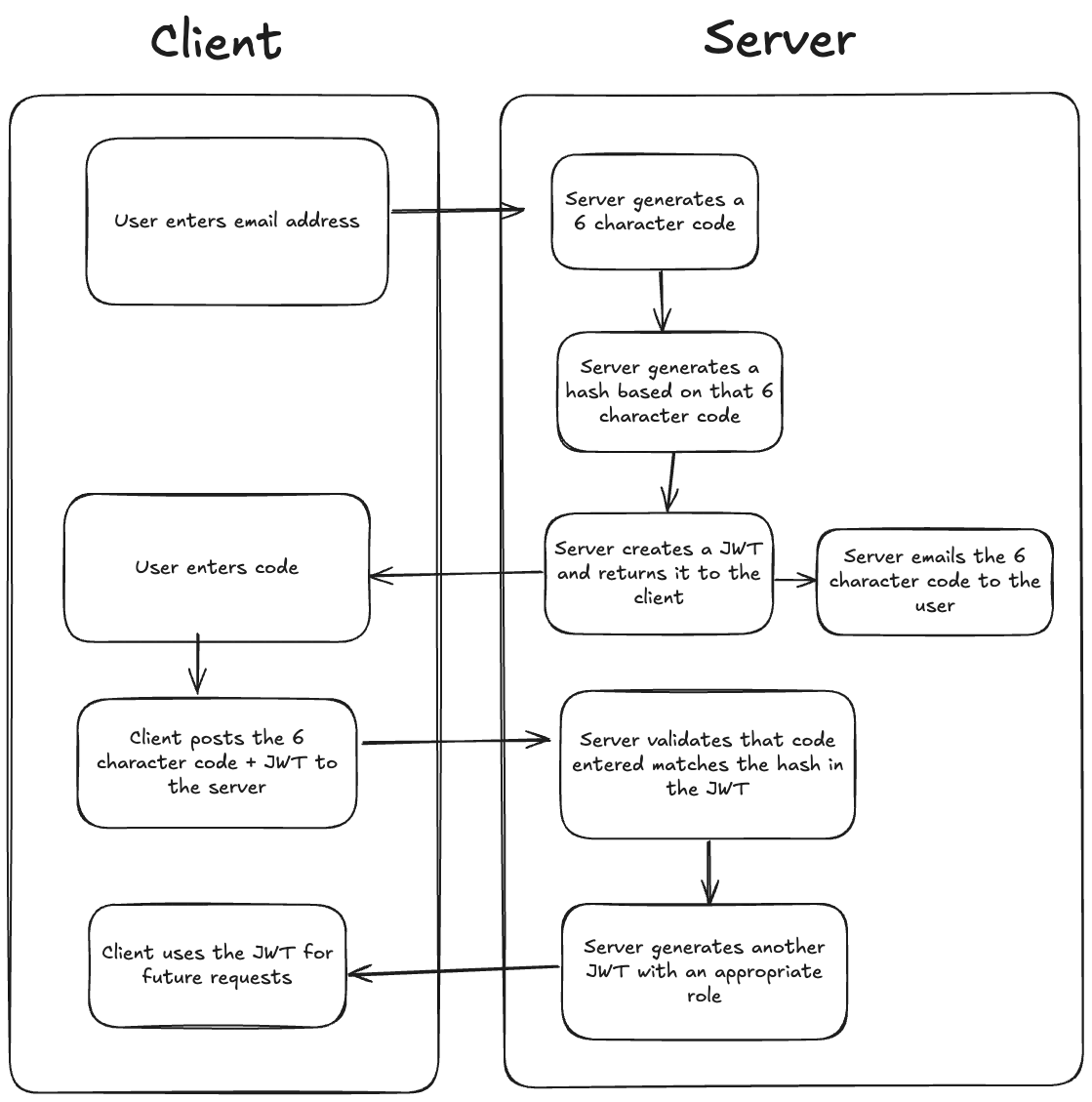 A diagram explaining the process