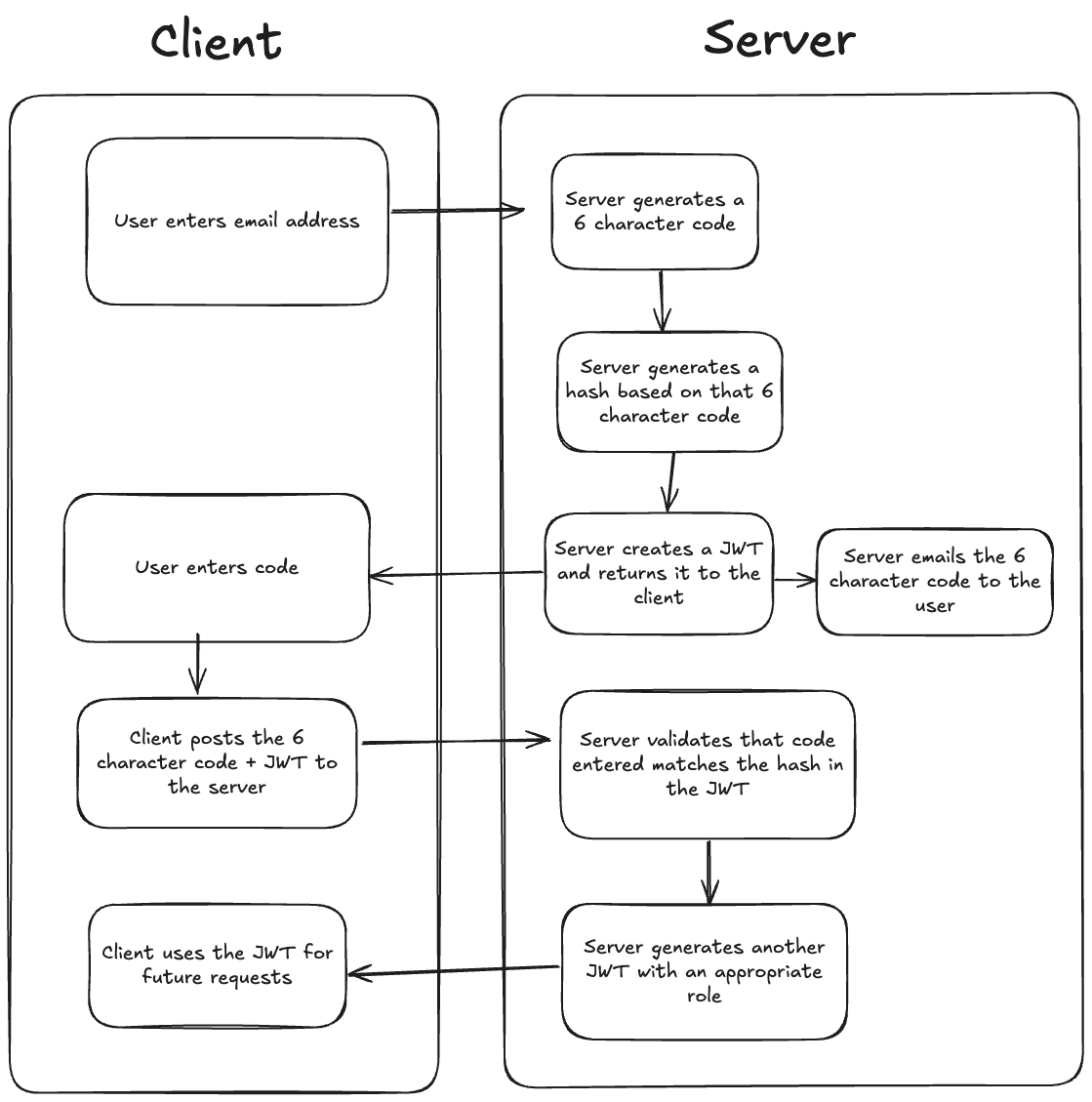 A diagram explaining the process